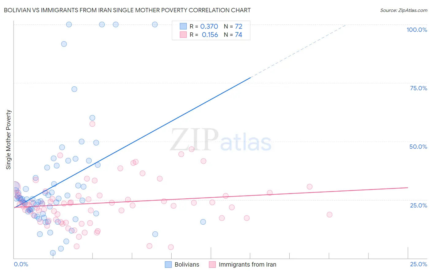 Bolivian vs Immigrants from Iran Single Mother Poverty