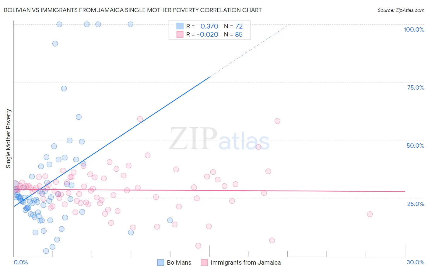 Bolivian vs Immigrants from Jamaica Single Mother Poverty