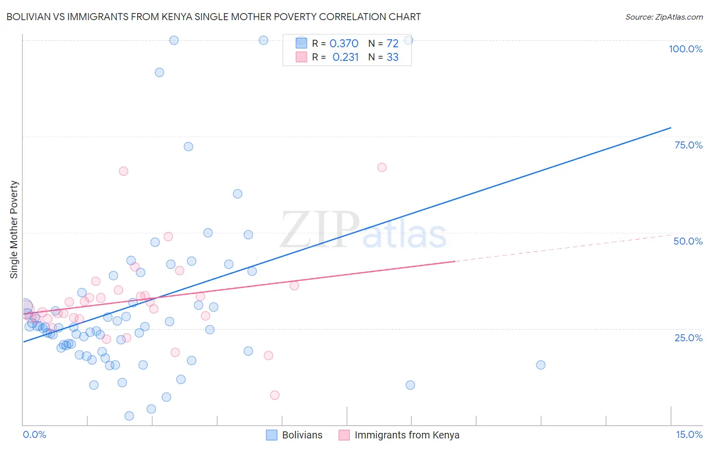 Bolivian vs Immigrants from Kenya Single Mother Poverty