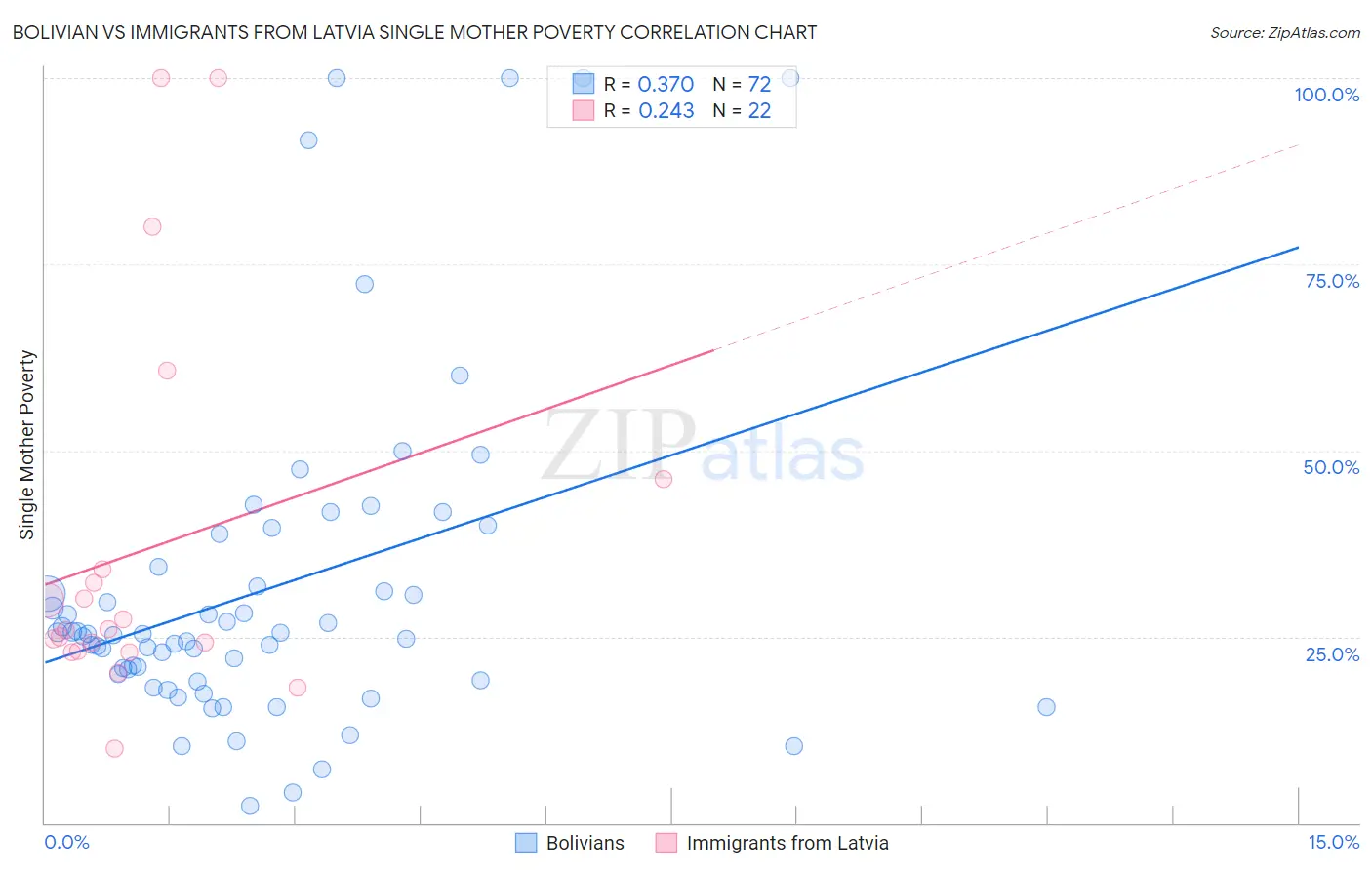 Bolivian vs Immigrants from Latvia Single Mother Poverty