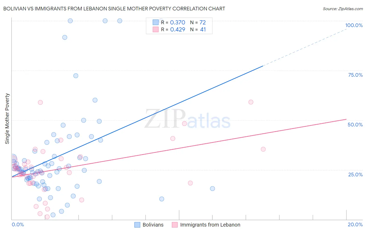 Bolivian vs Immigrants from Lebanon Single Mother Poverty