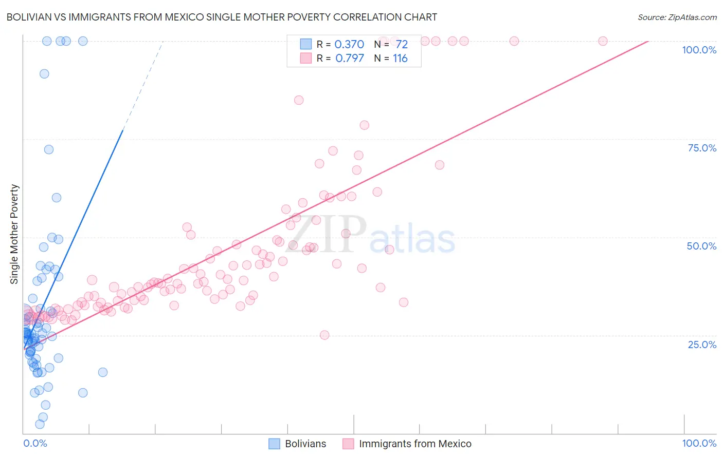 Bolivian vs Immigrants from Mexico Single Mother Poverty