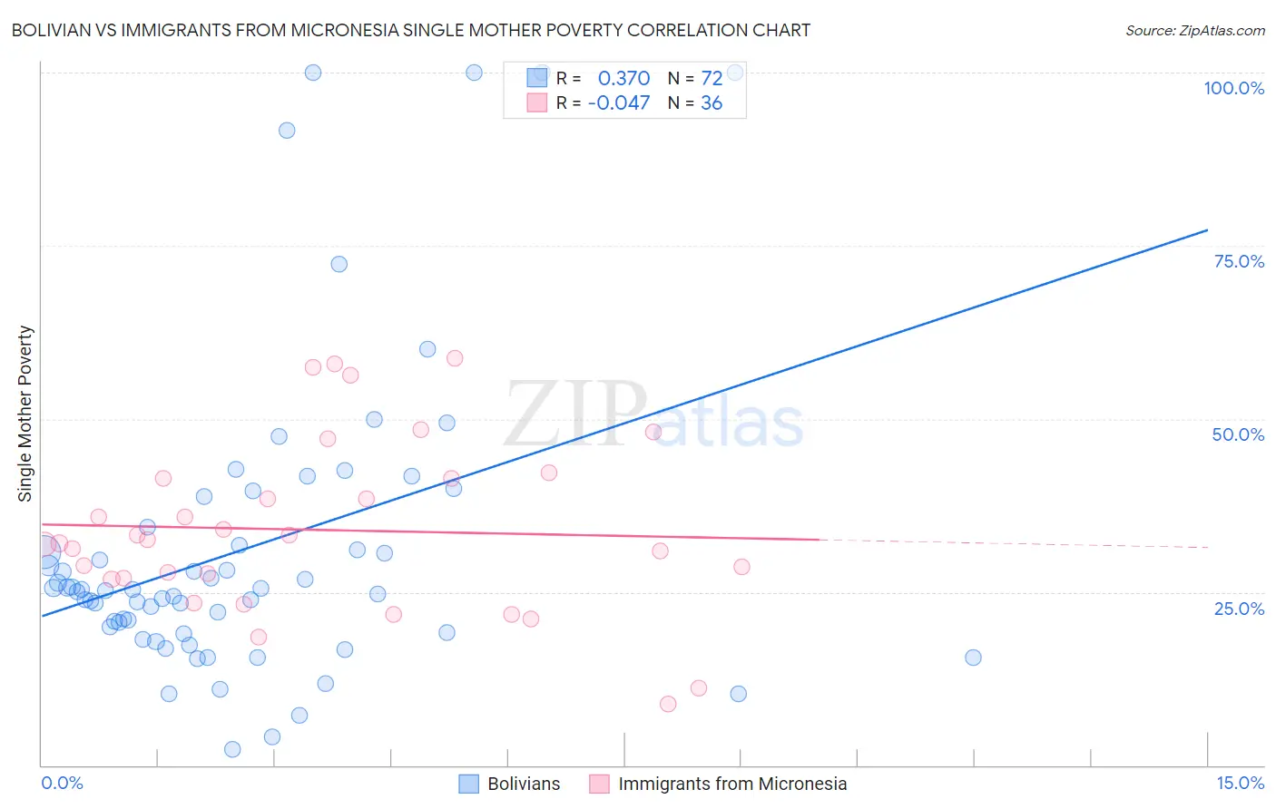 Bolivian vs Immigrants from Micronesia Single Mother Poverty