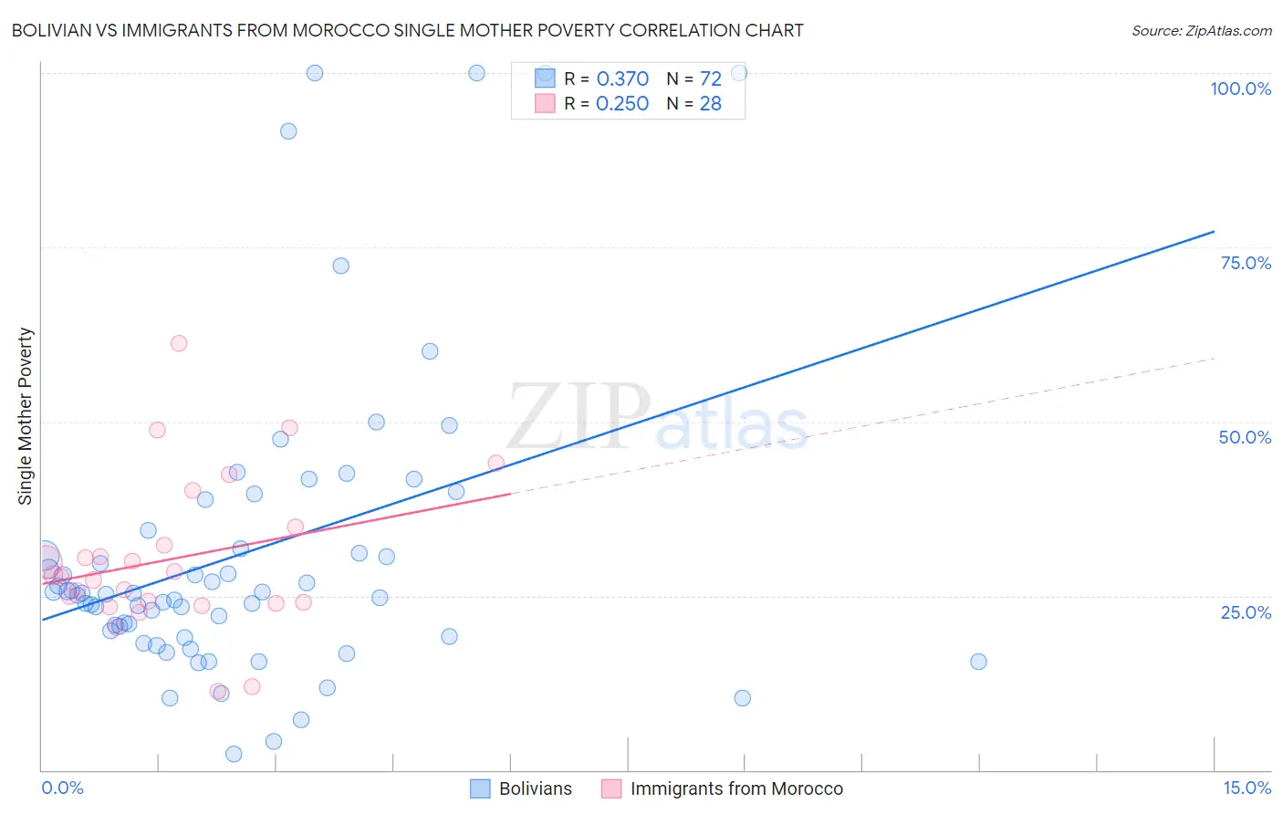 Bolivian vs Immigrants from Morocco Single Mother Poverty