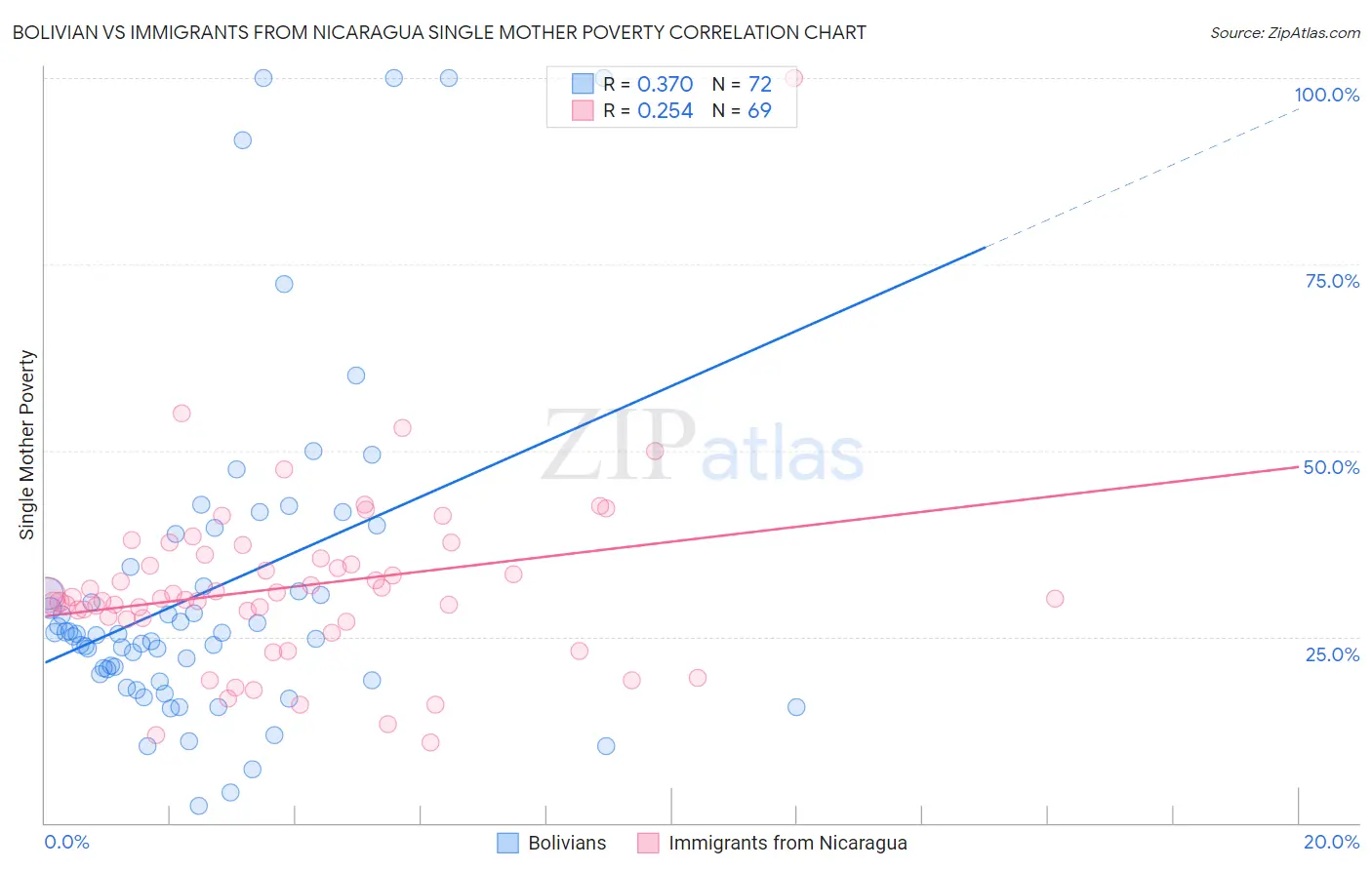 Bolivian vs Immigrants from Nicaragua Single Mother Poverty