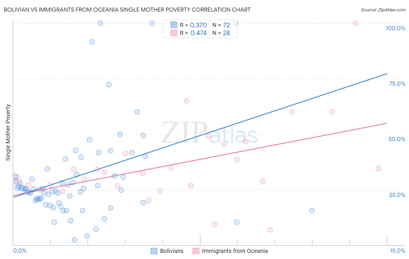 Bolivian vs Immigrants from Oceania Single Mother Poverty