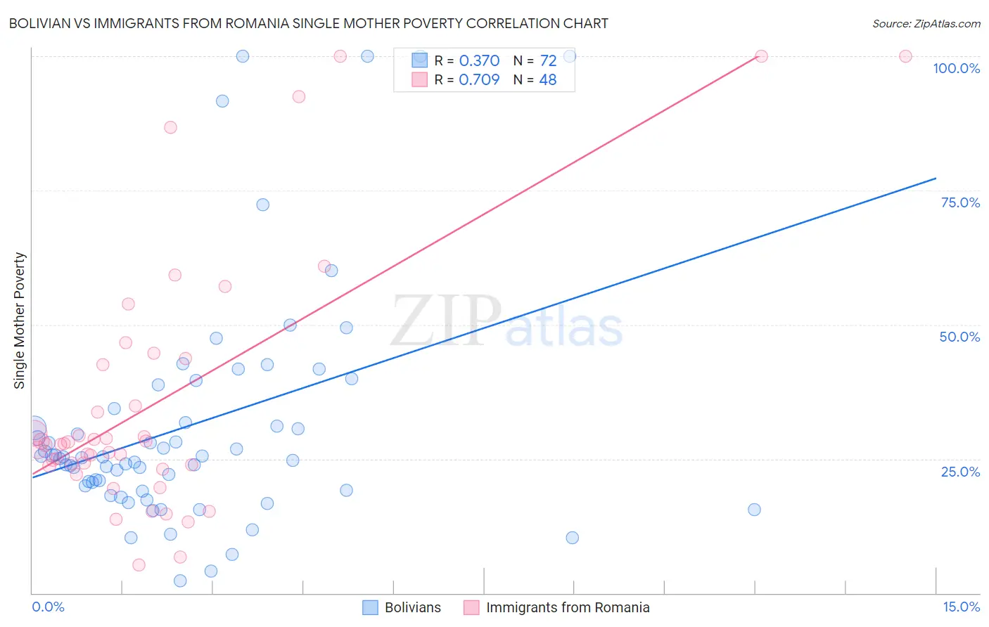 Bolivian vs Immigrants from Romania Single Mother Poverty