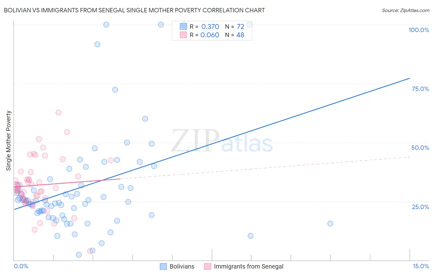 Bolivian vs Immigrants from Senegal Single Mother Poverty