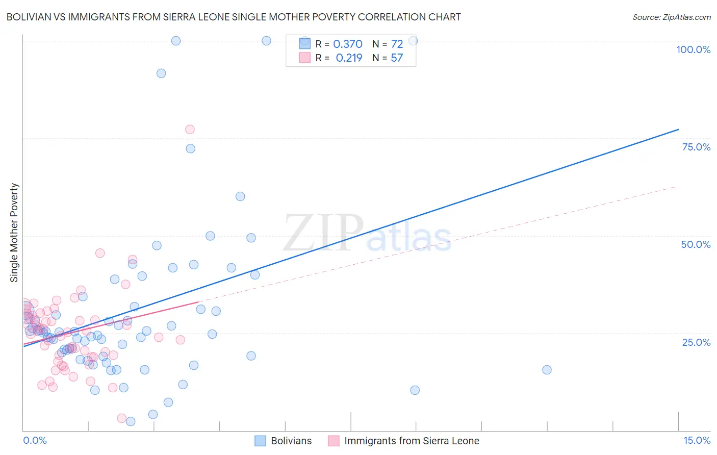 Bolivian vs Immigrants from Sierra Leone Single Mother Poverty