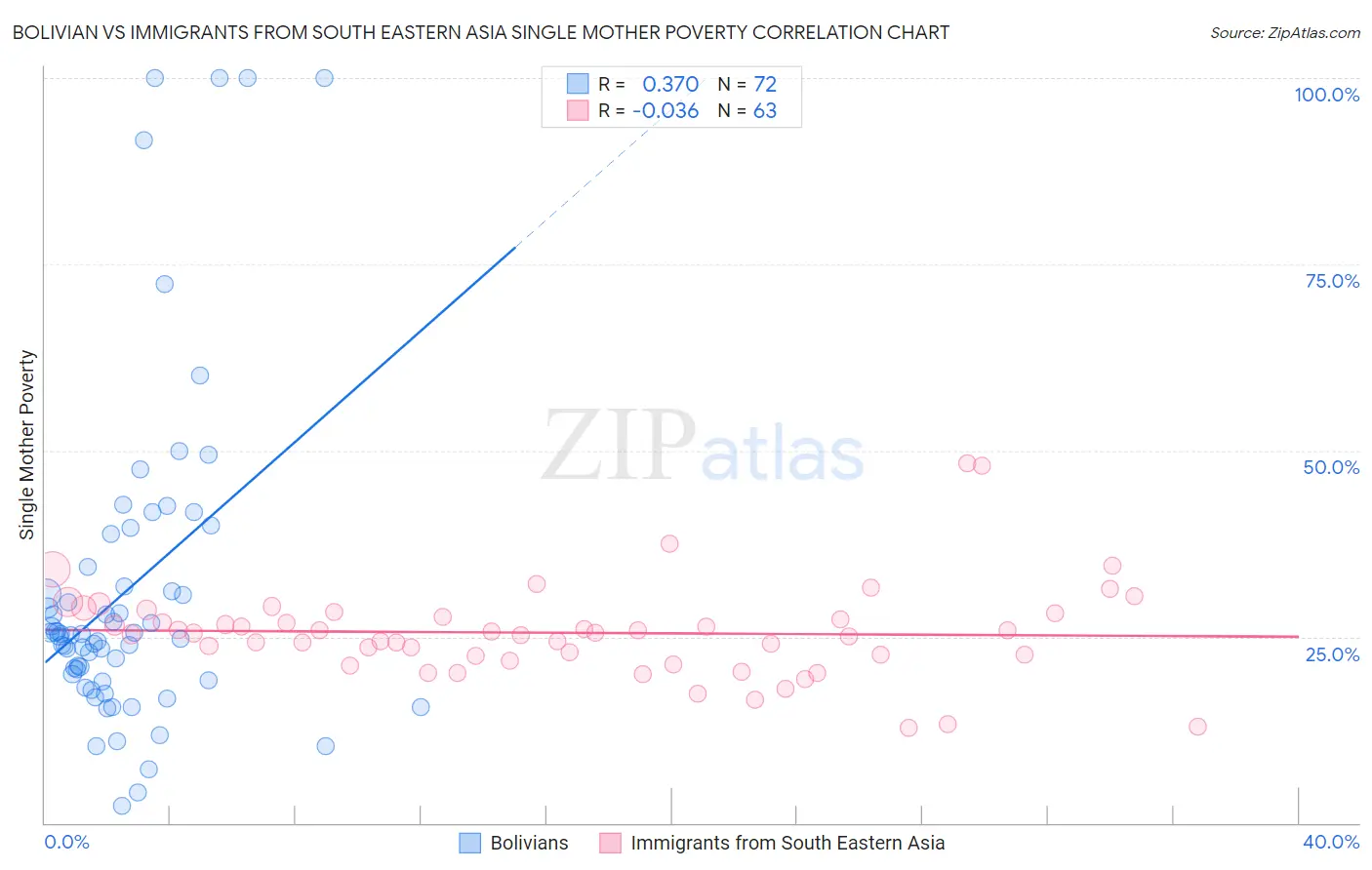 Bolivian vs Immigrants from South Eastern Asia Single Mother Poverty