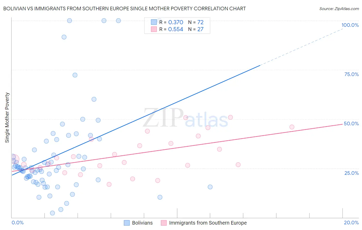 Bolivian vs Immigrants from Southern Europe Single Mother Poverty