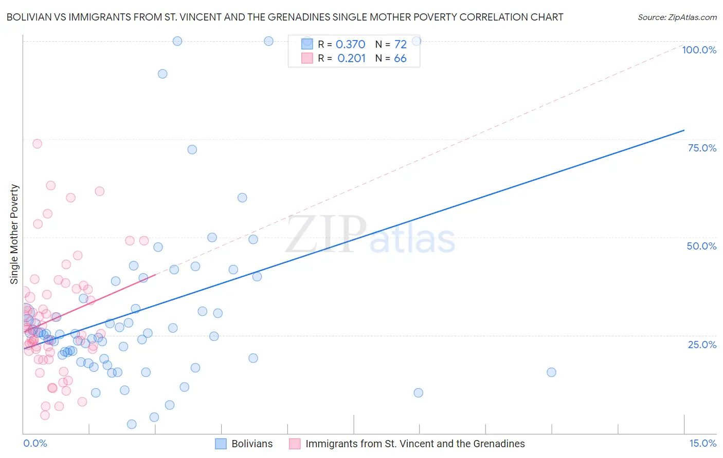 Bolivian vs Immigrants from St. Vincent and the Grenadines Single Mother Poverty