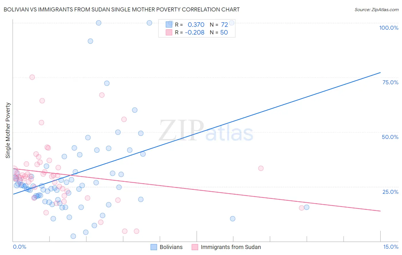 Bolivian vs Immigrants from Sudan Single Mother Poverty