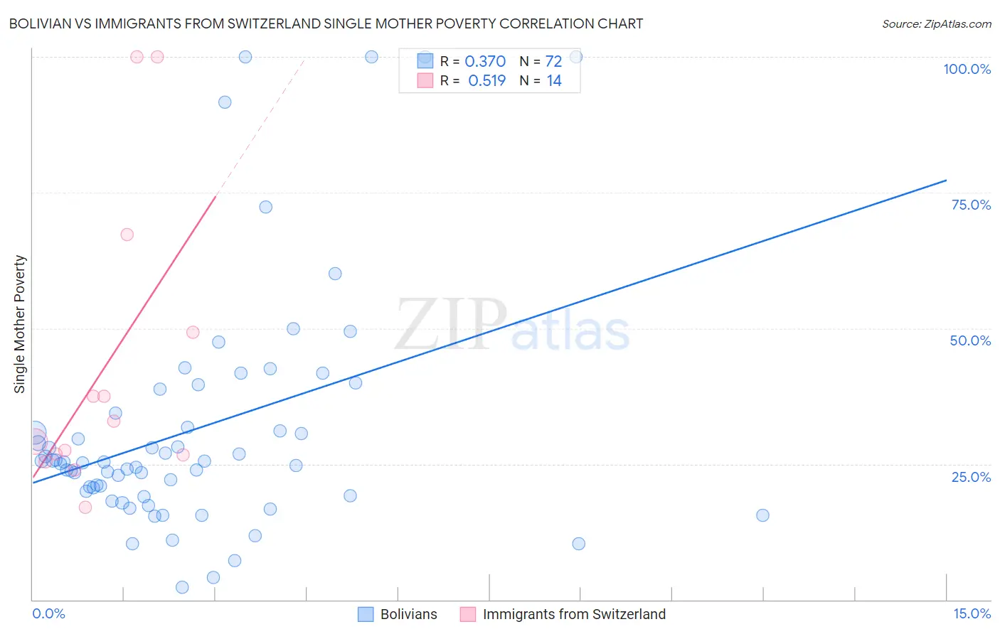 Bolivian vs Immigrants from Switzerland Single Mother Poverty