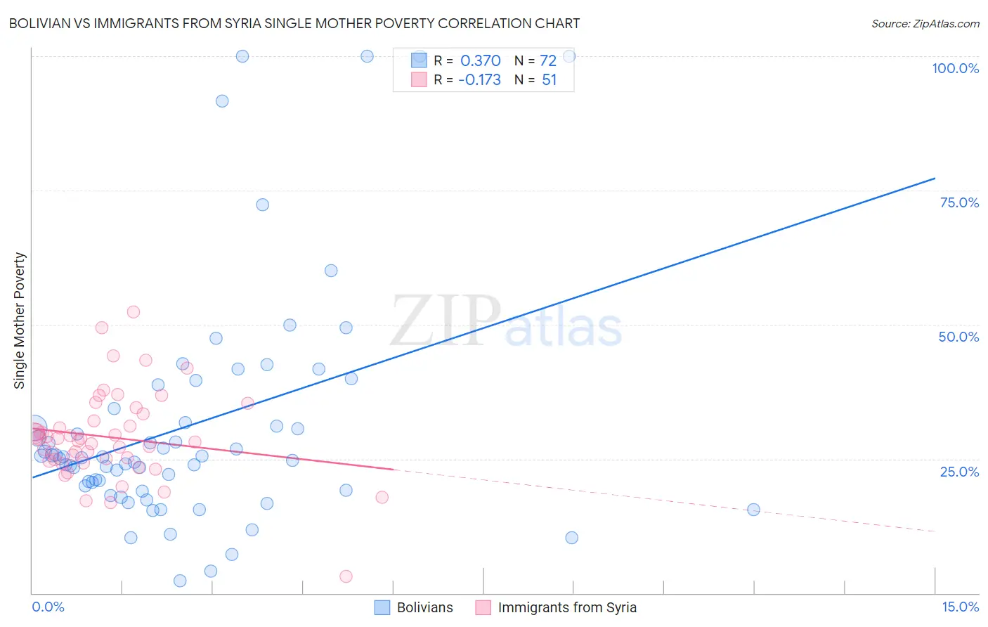 Bolivian vs Immigrants from Syria Single Mother Poverty