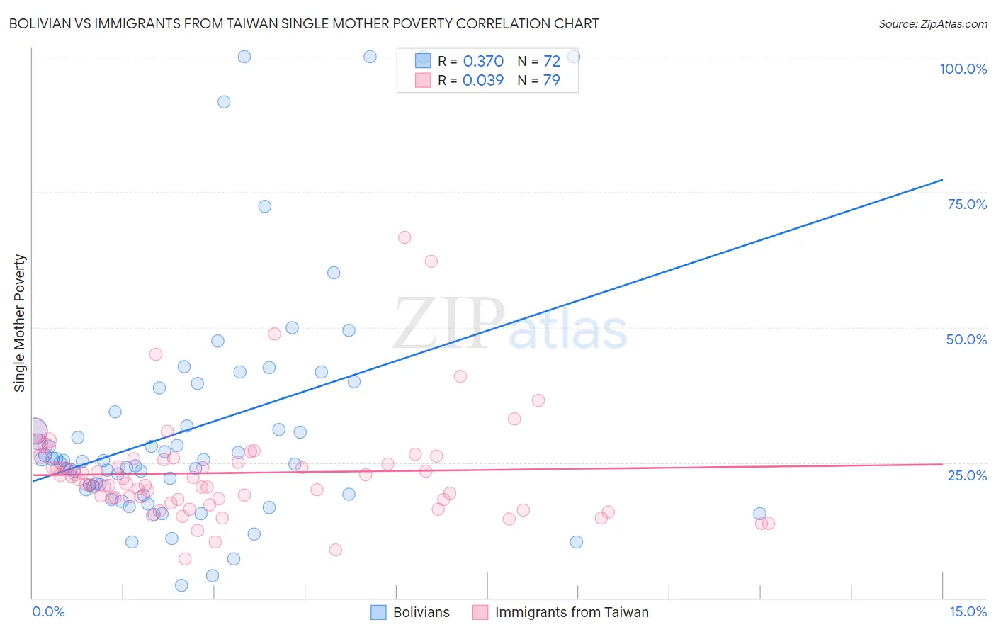 Bolivian vs Immigrants from Taiwan Single Mother Poverty