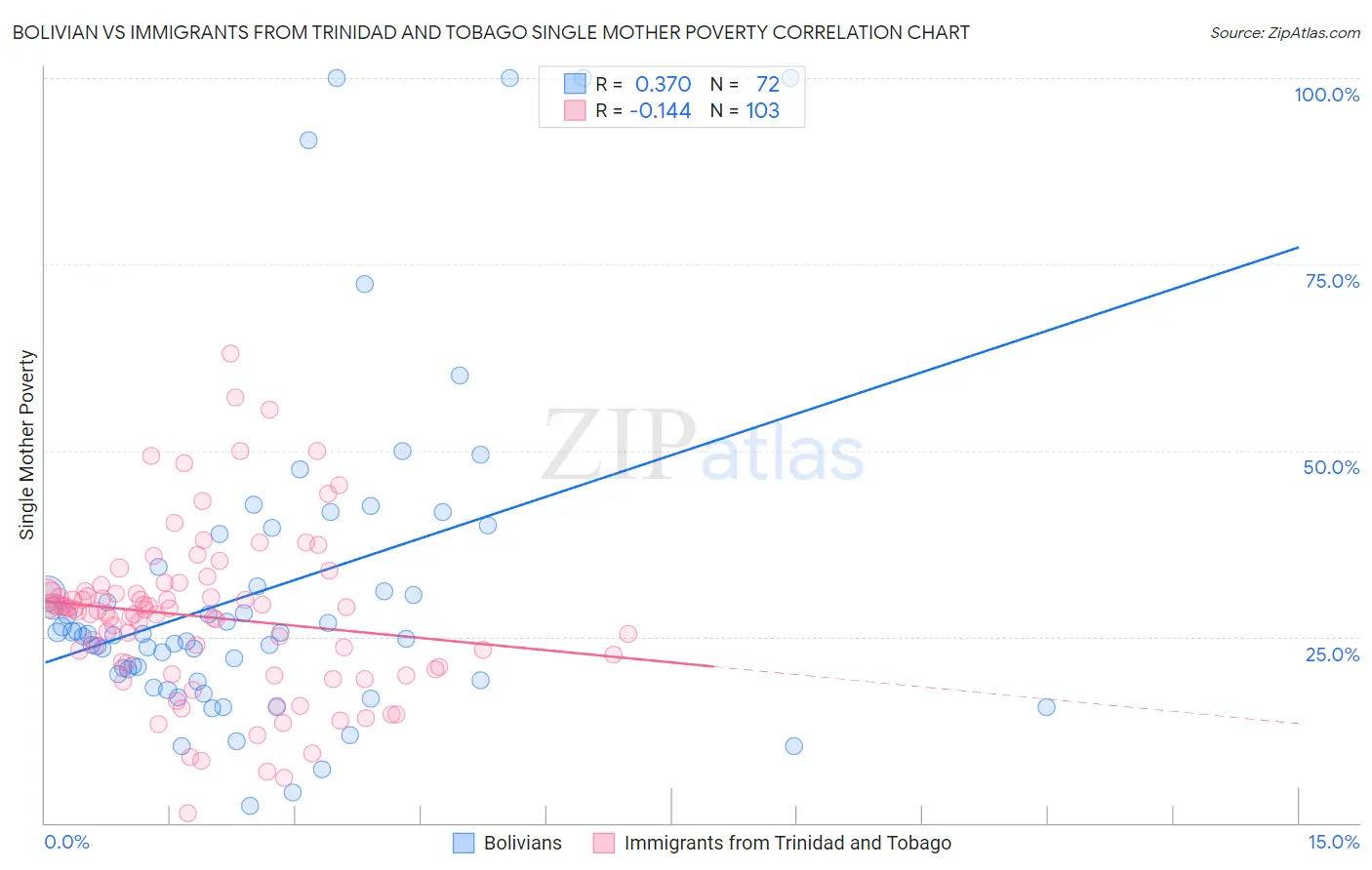 Bolivian vs Immigrants from Trinidad and Tobago Single Mother Poverty