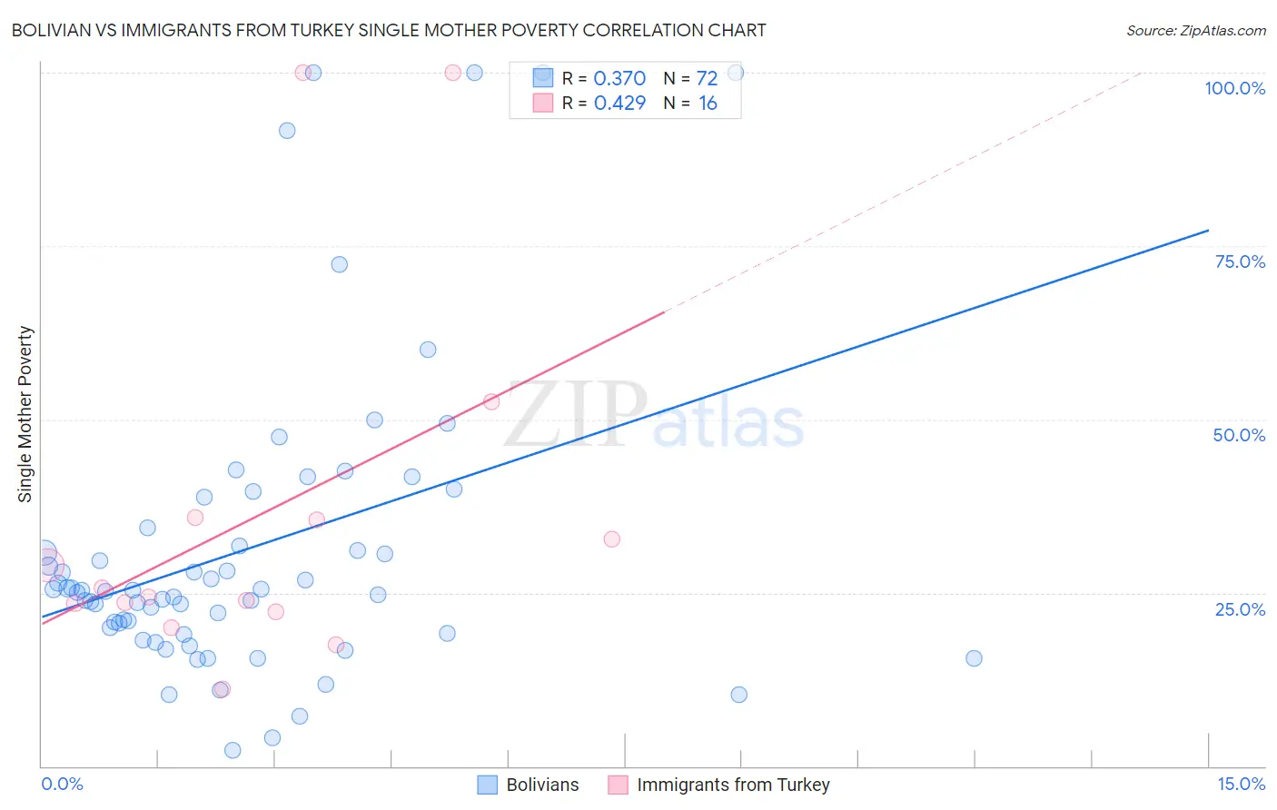 Bolivian vs Immigrants from Turkey Single Mother Poverty