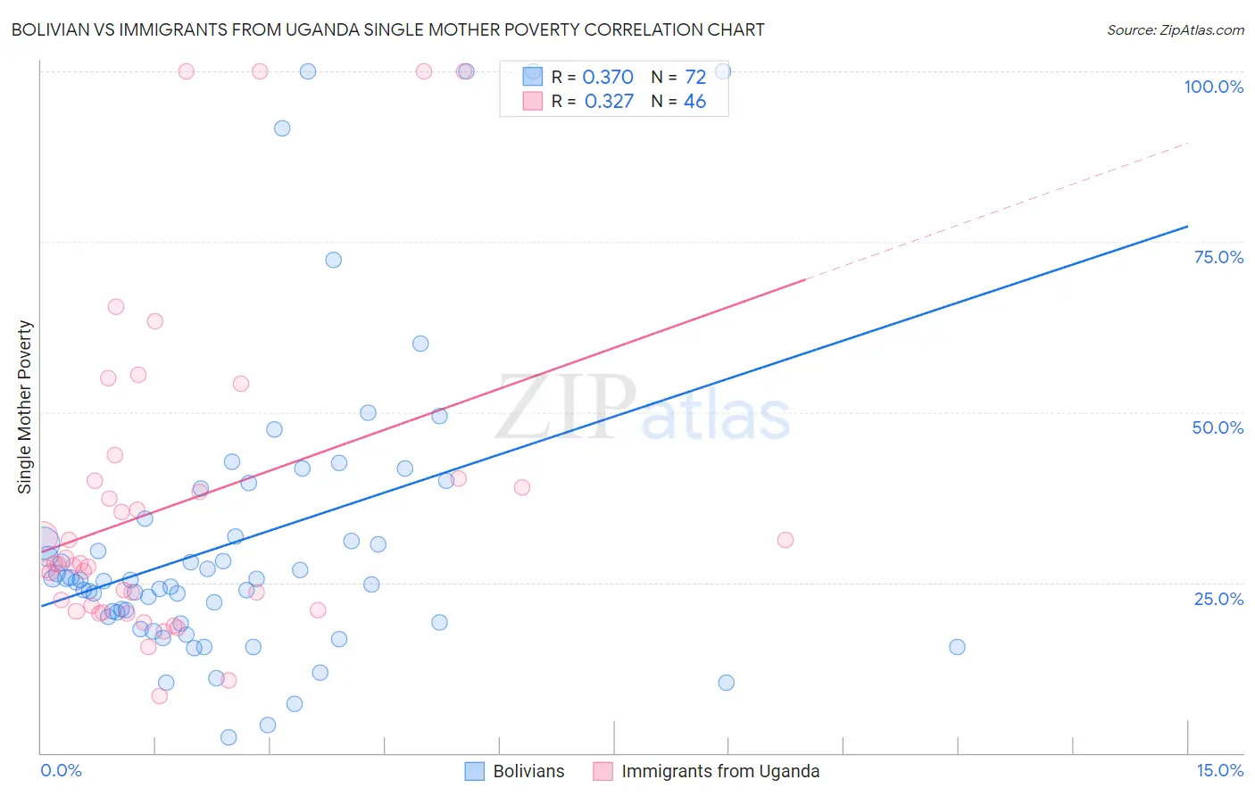 Bolivian vs Immigrants from Uganda Single Mother Poverty