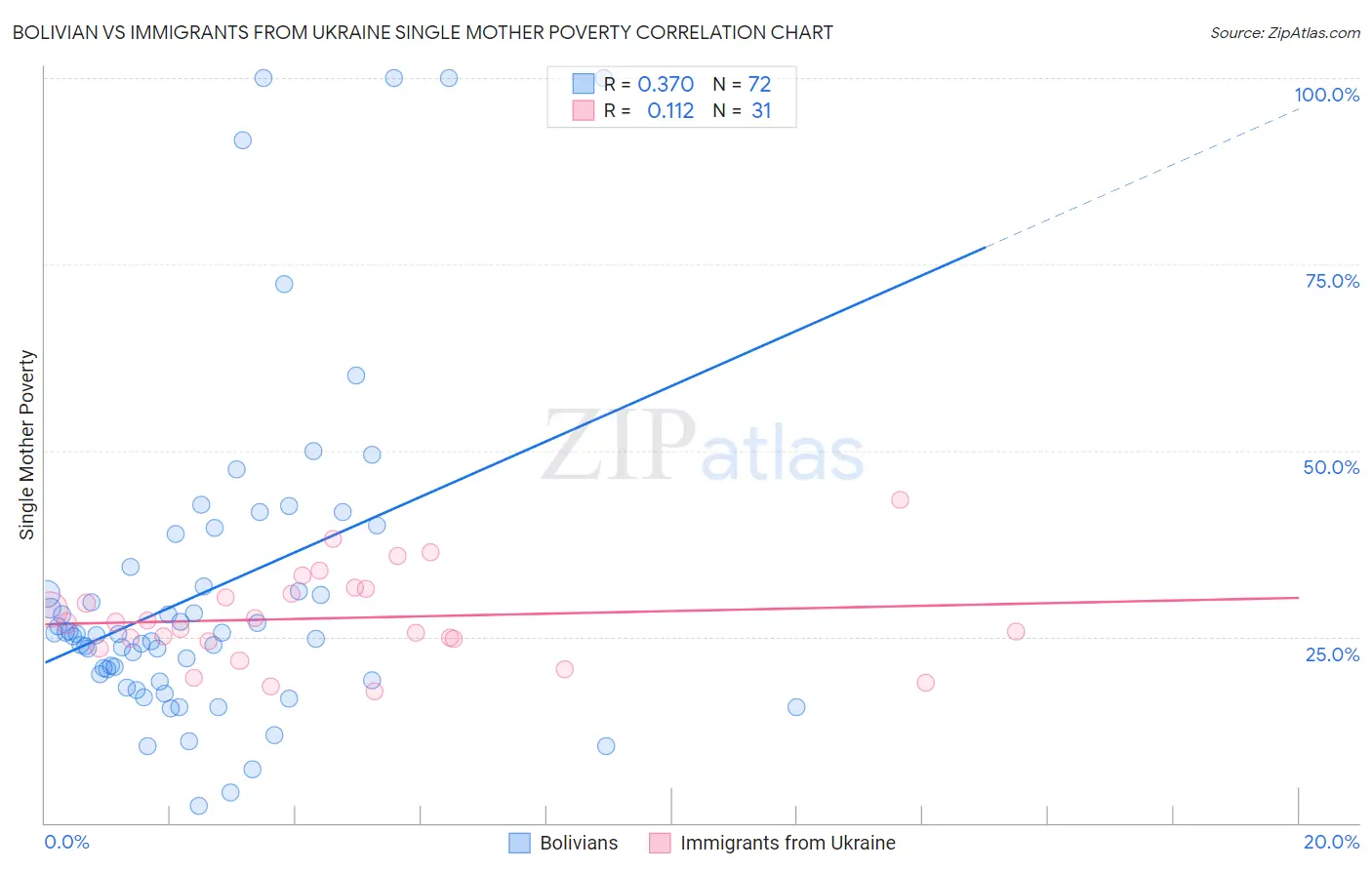 Bolivian vs Immigrants from Ukraine Single Mother Poverty