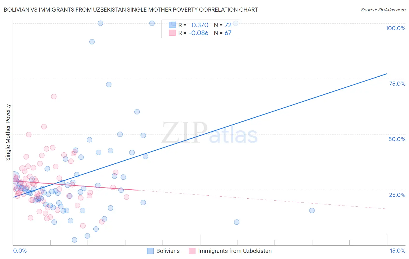 Bolivian vs Immigrants from Uzbekistan Single Mother Poverty