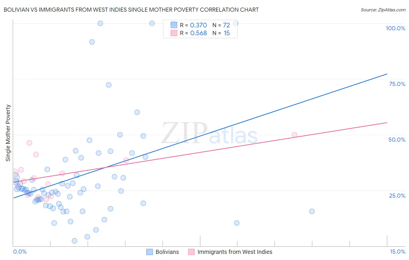 Bolivian vs Immigrants from West Indies Single Mother Poverty