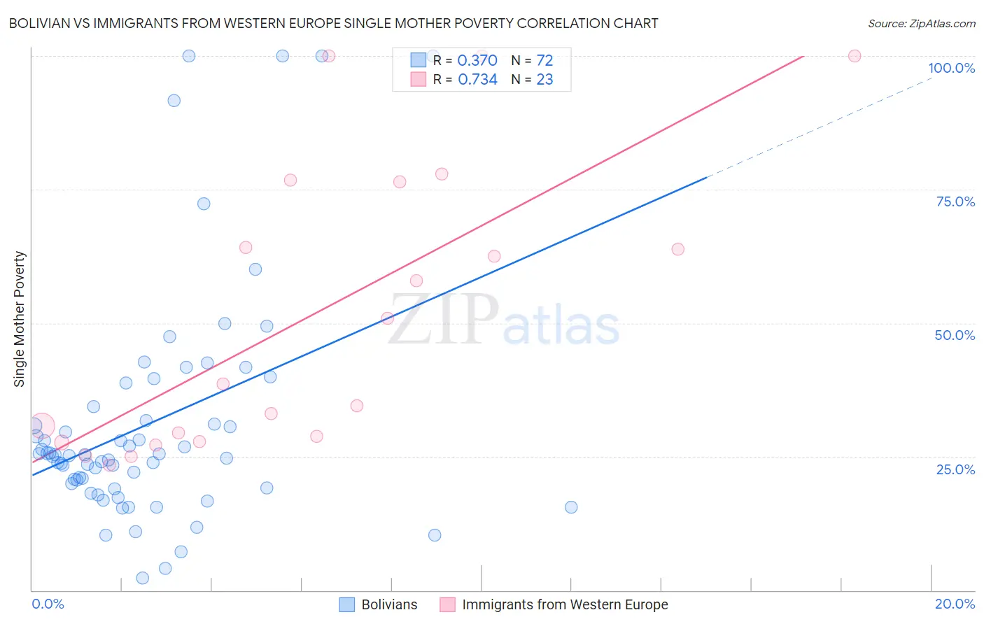 Bolivian vs Immigrants from Western Europe Single Mother Poverty