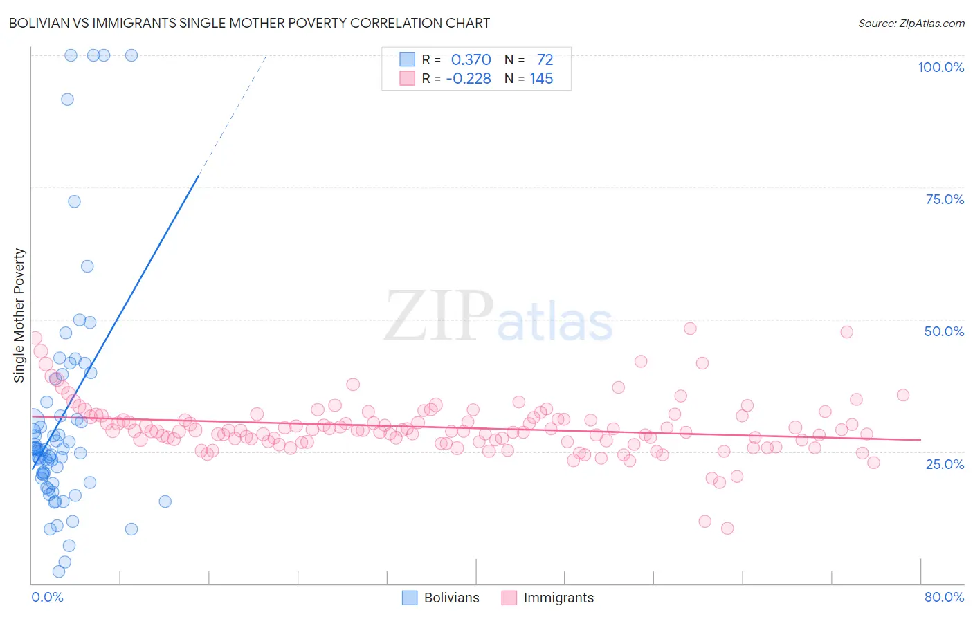 Bolivian vs Immigrants Single Mother Poverty