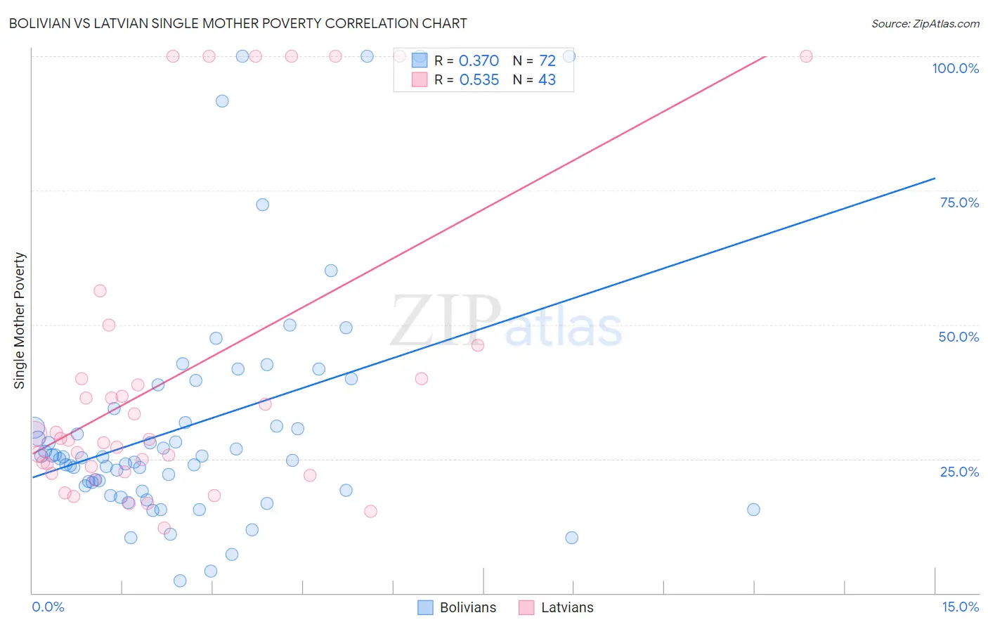 Bolivian vs Latvian Single Mother Poverty