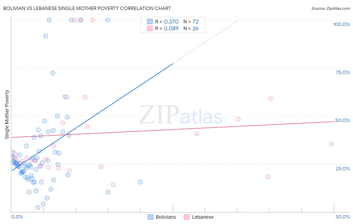 Bolivian vs Lebanese Single Mother Poverty