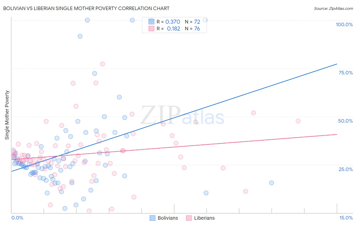 Bolivian vs Liberian Single Mother Poverty