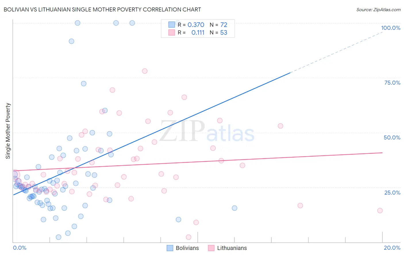 Bolivian vs Lithuanian Single Mother Poverty