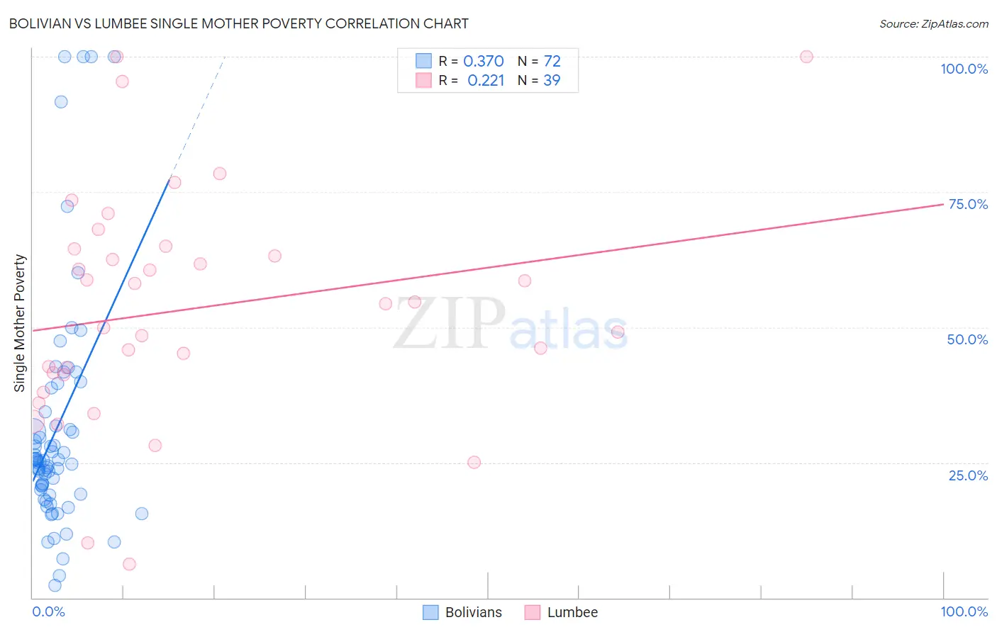 Bolivian vs Lumbee Single Mother Poverty