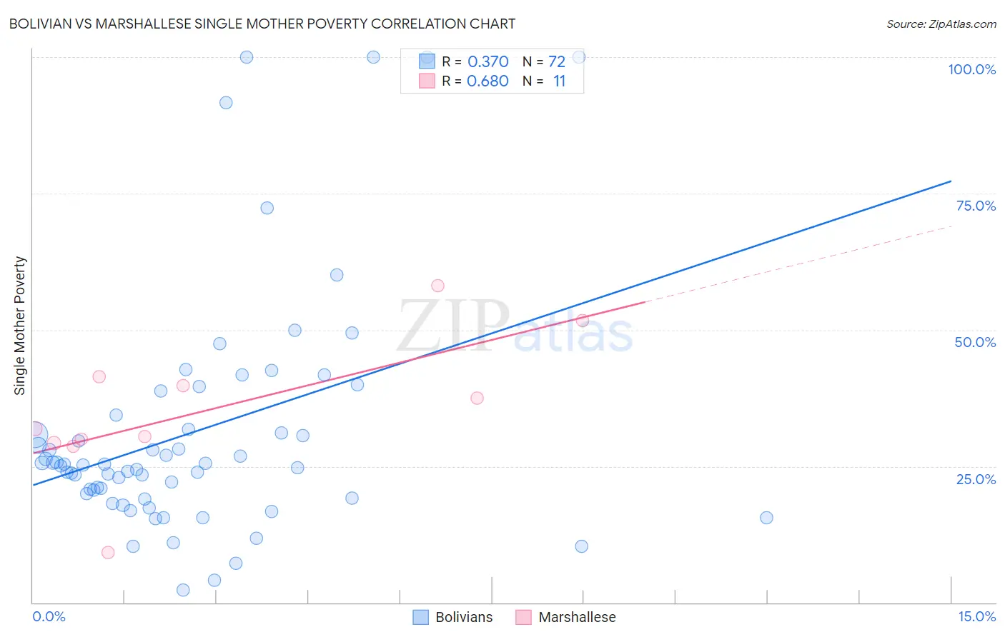 Bolivian vs Marshallese Single Mother Poverty