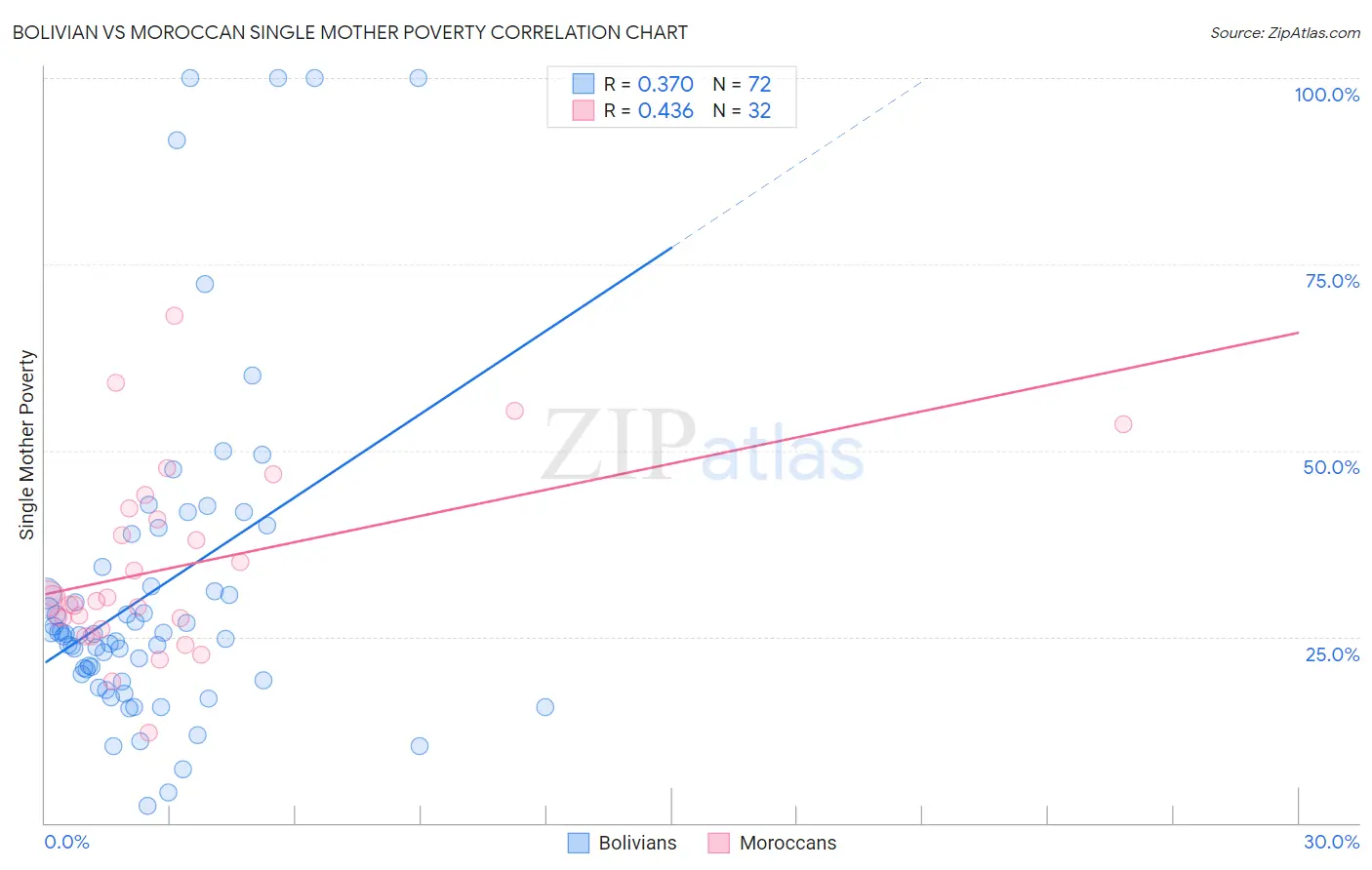 Bolivian vs Moroccan Single Mother Poverty