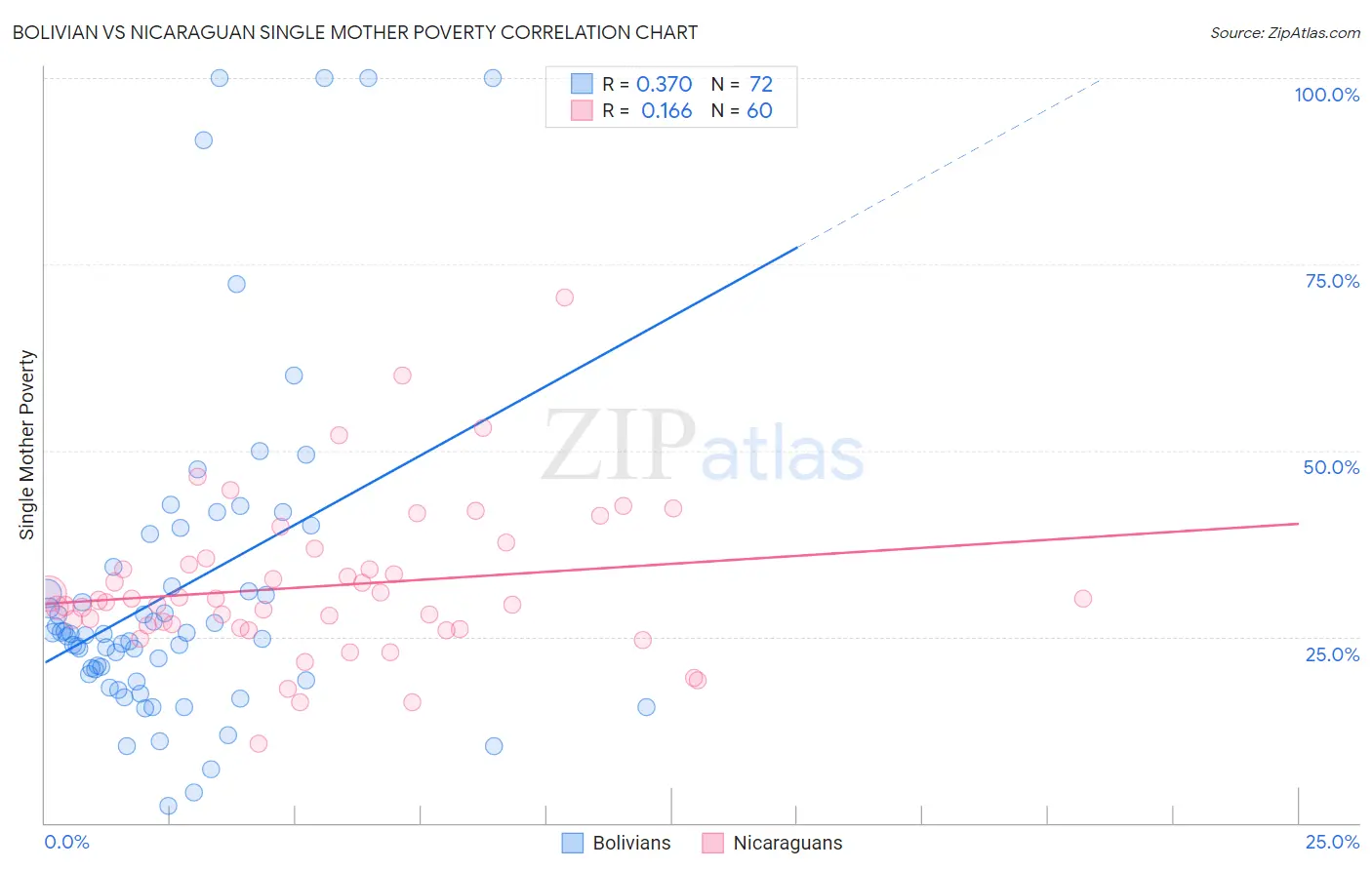 Bolivian vs Nicaraguan Single Mother Poverty