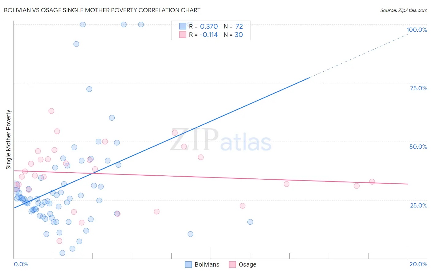 Bolivian vs Osage Single Mother Poverty