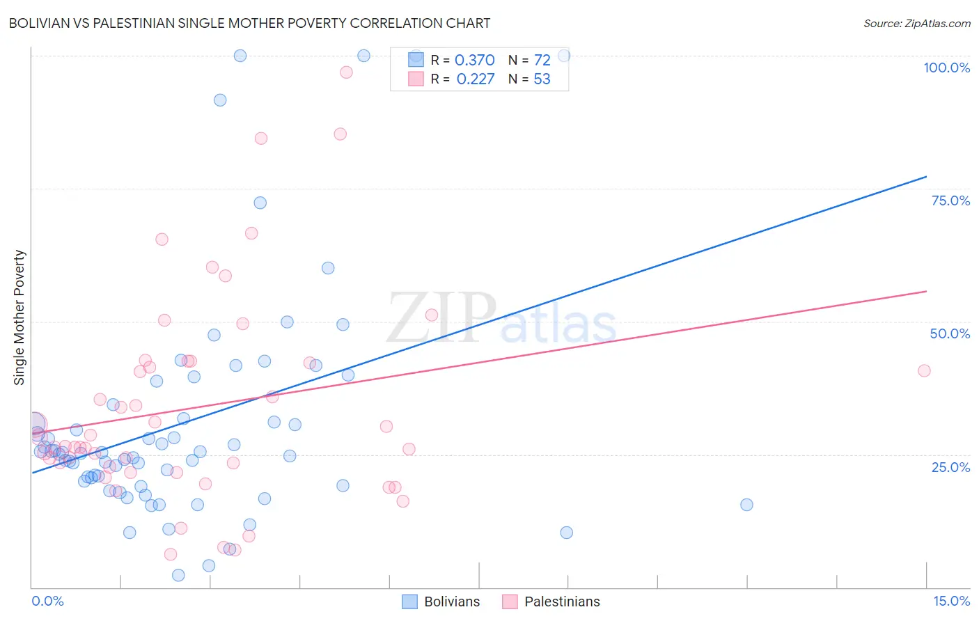Bolivian vs Palestinian Single Mother Poverty