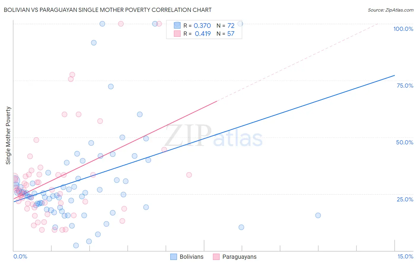 Bolivian vs Paraguayan Single Mother Poverty