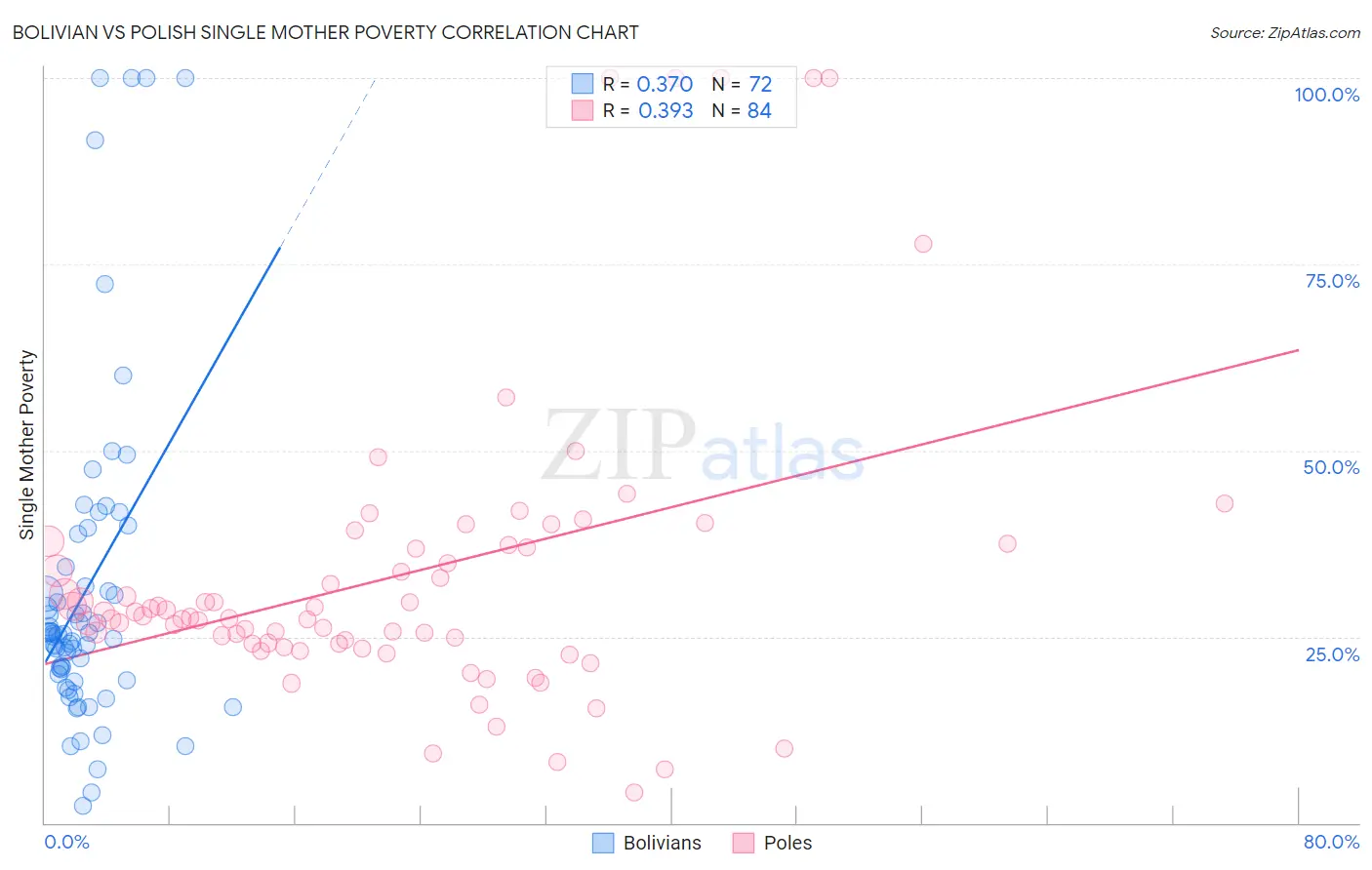 Bolivian vs Polish Single Mother Poverty