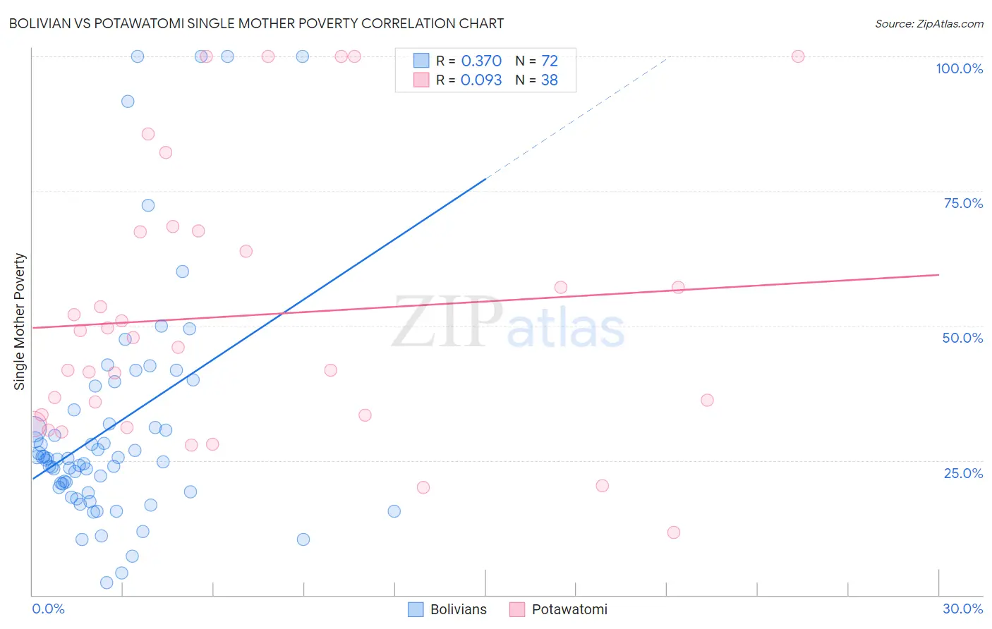 Bolivian vs Potawatomi Single Mother Poverty