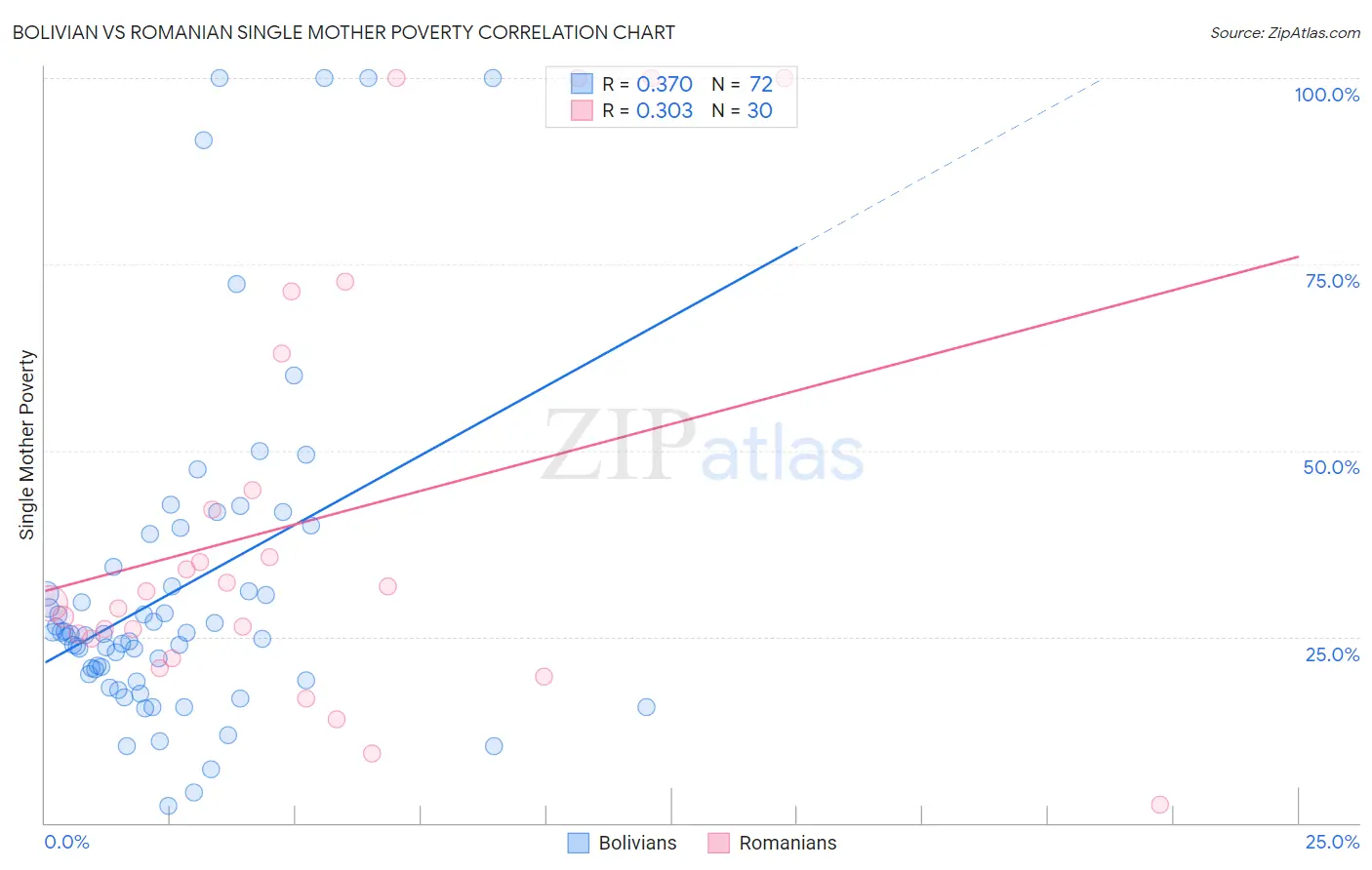 Bolivian vs Romanian Single Mother Poverty