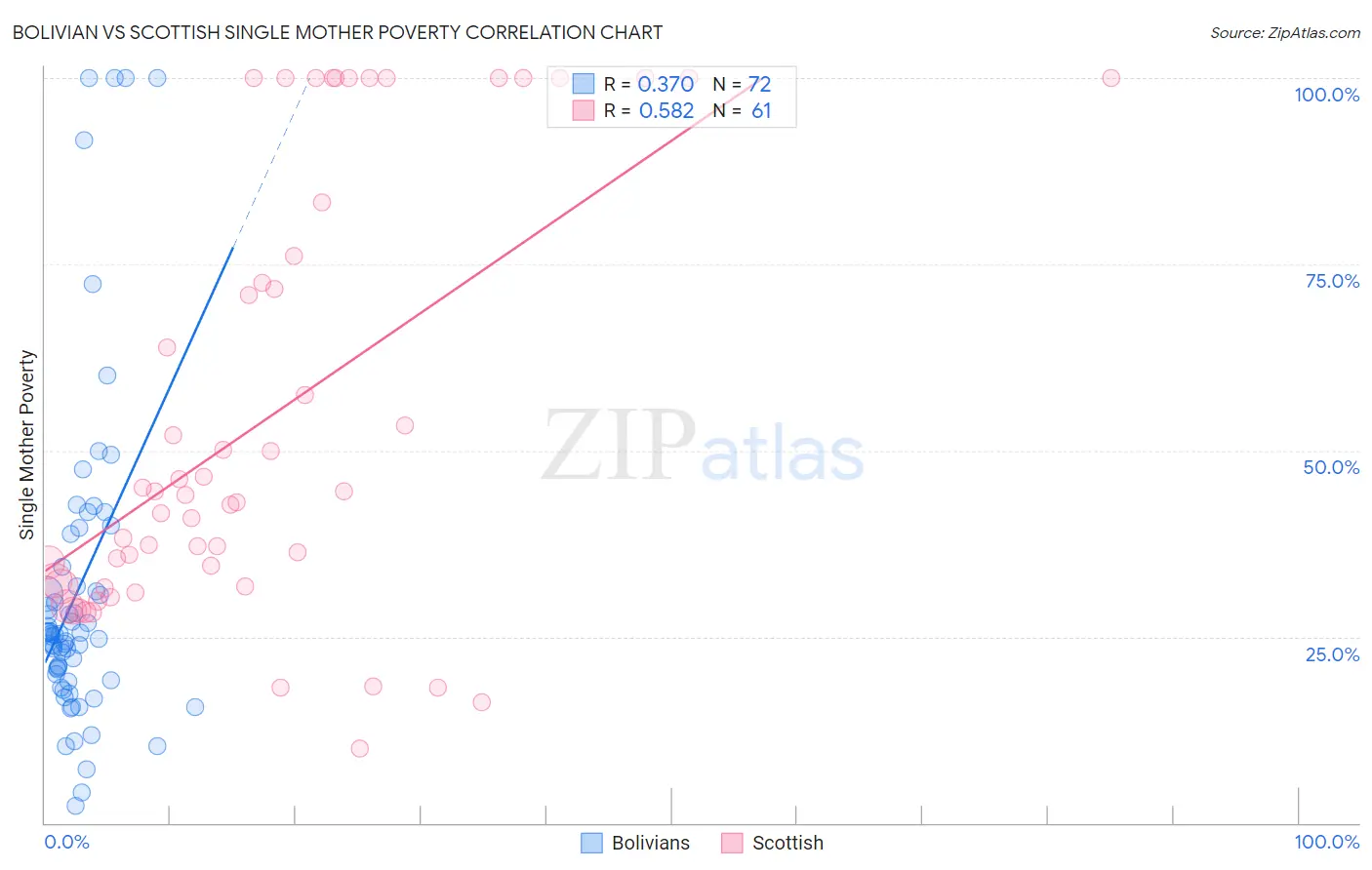 Bolivian vs Scottish Single Mother Poverty