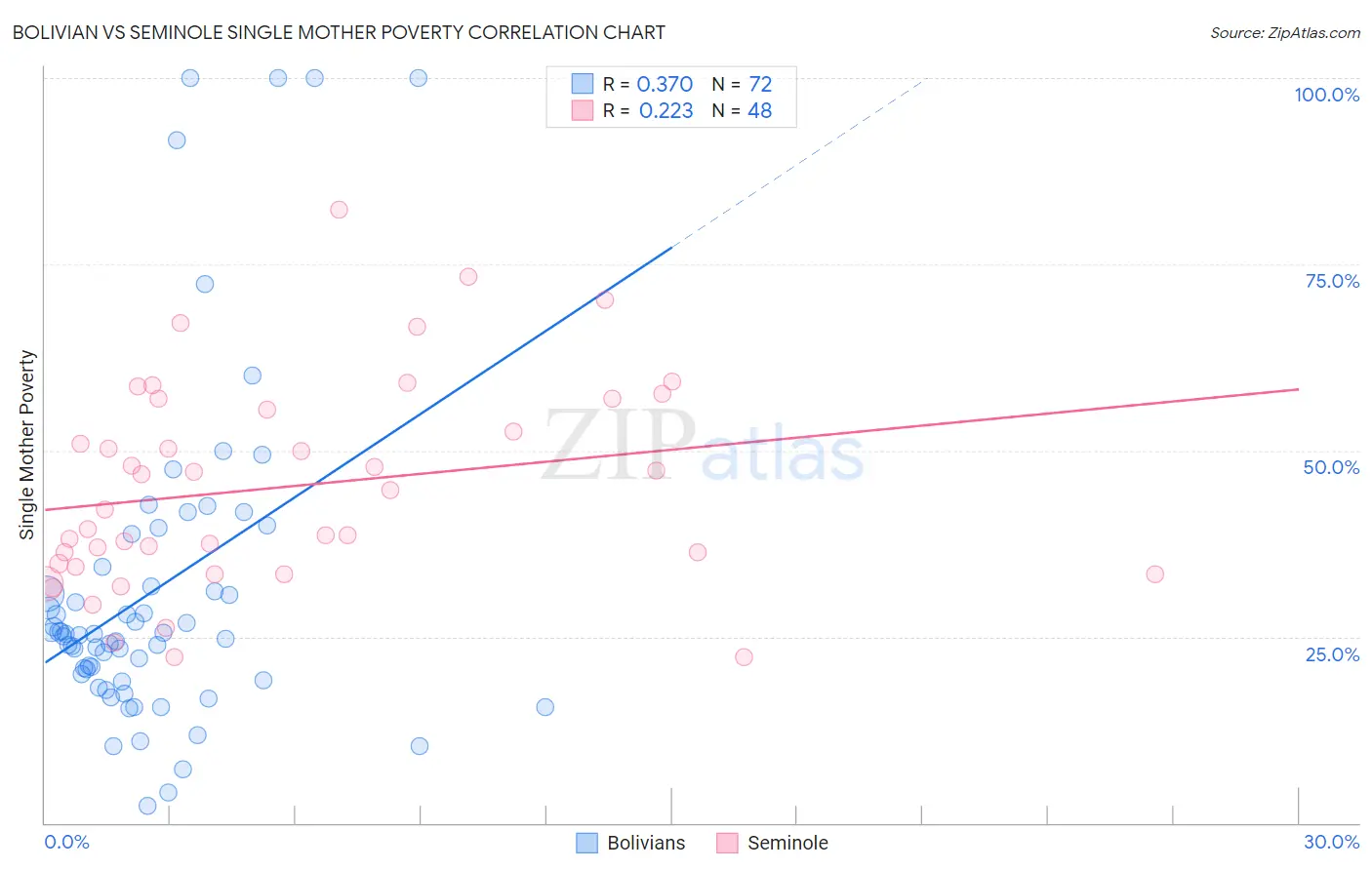 Bolivian vs Seminole Single Mother Poverty