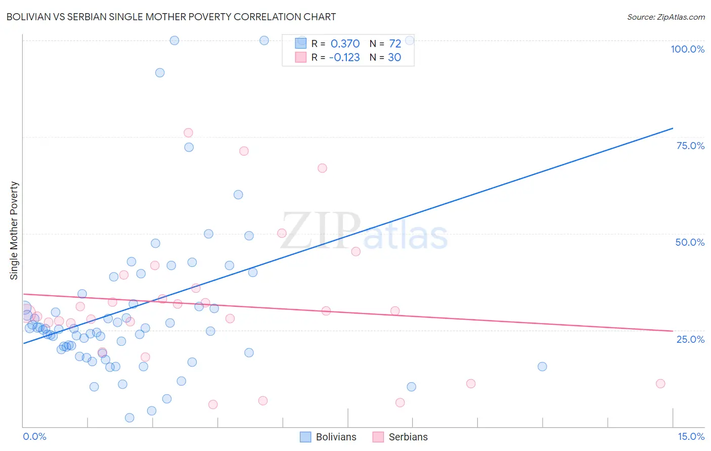 Bolivian vs Serbian Single Mother Poverty