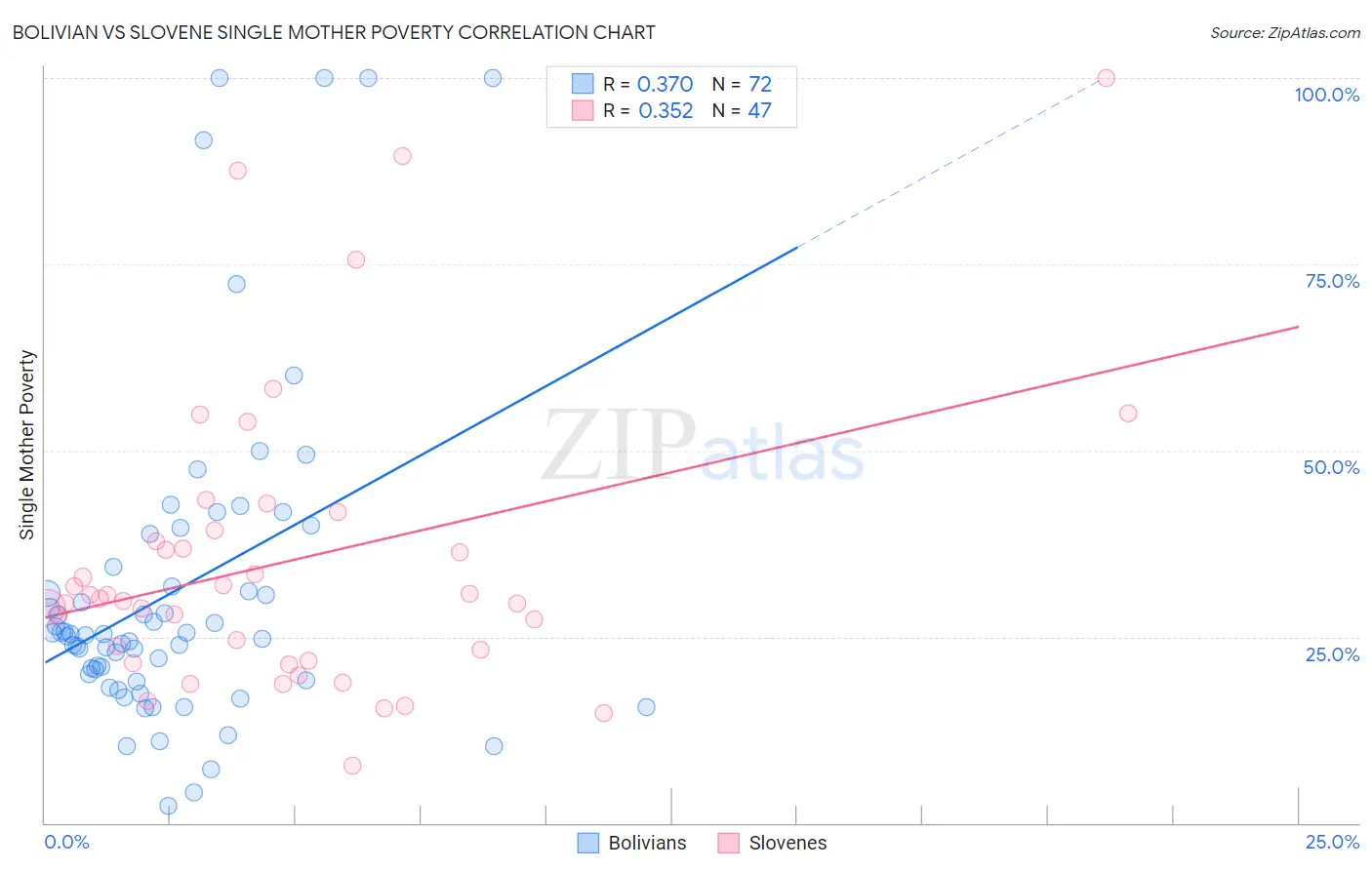 Bolivian vs Slovene Single Mother Poverty