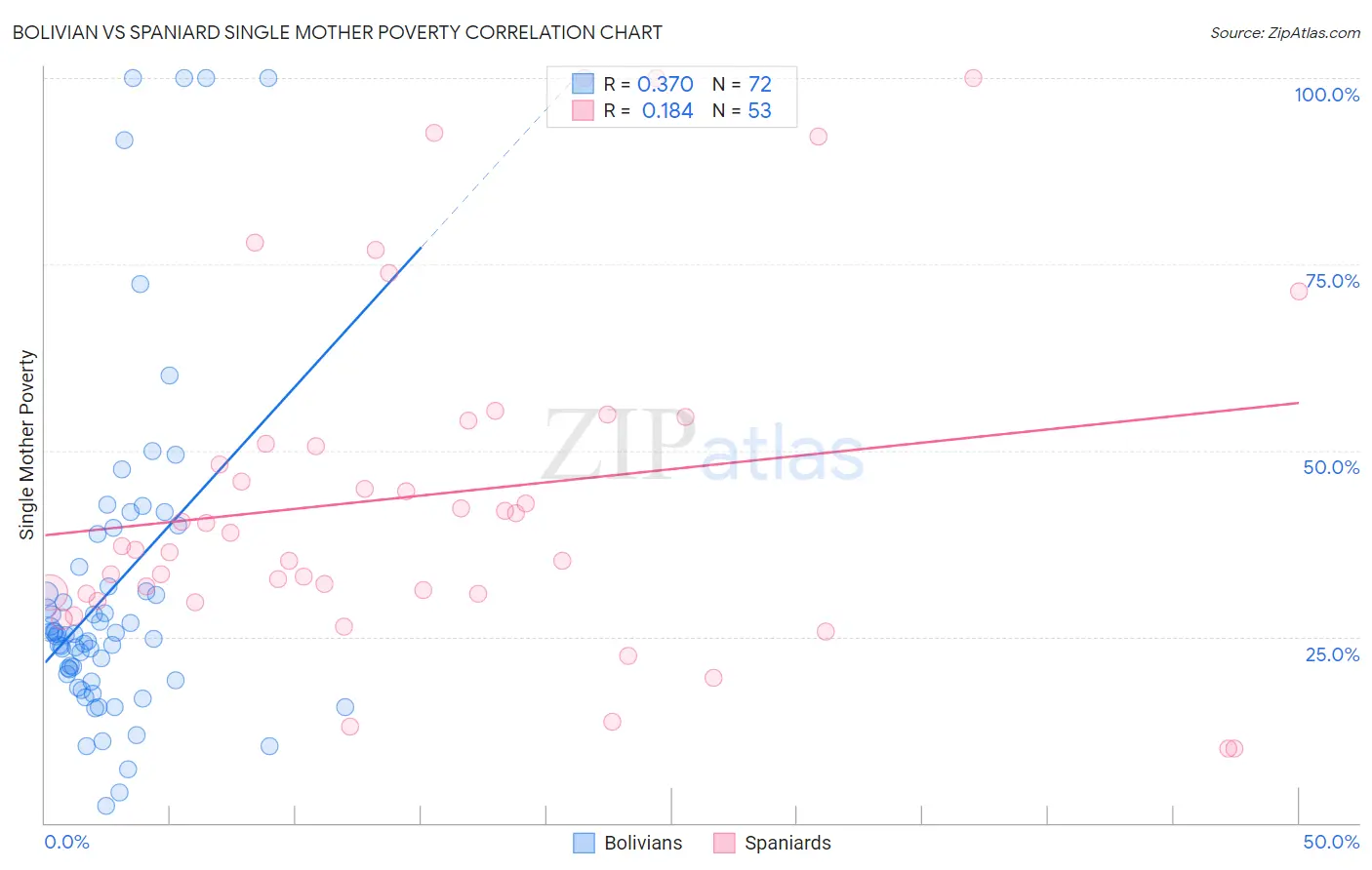 Bolivian vs Spaniard Single Mother Poverty