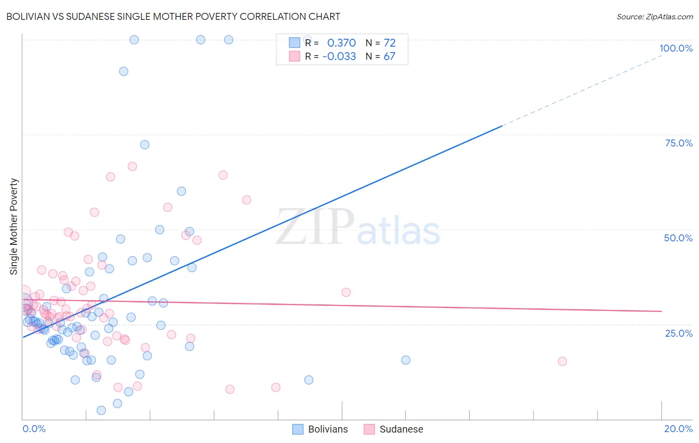 Bolivian vs Sudanese Single Mother Poverty