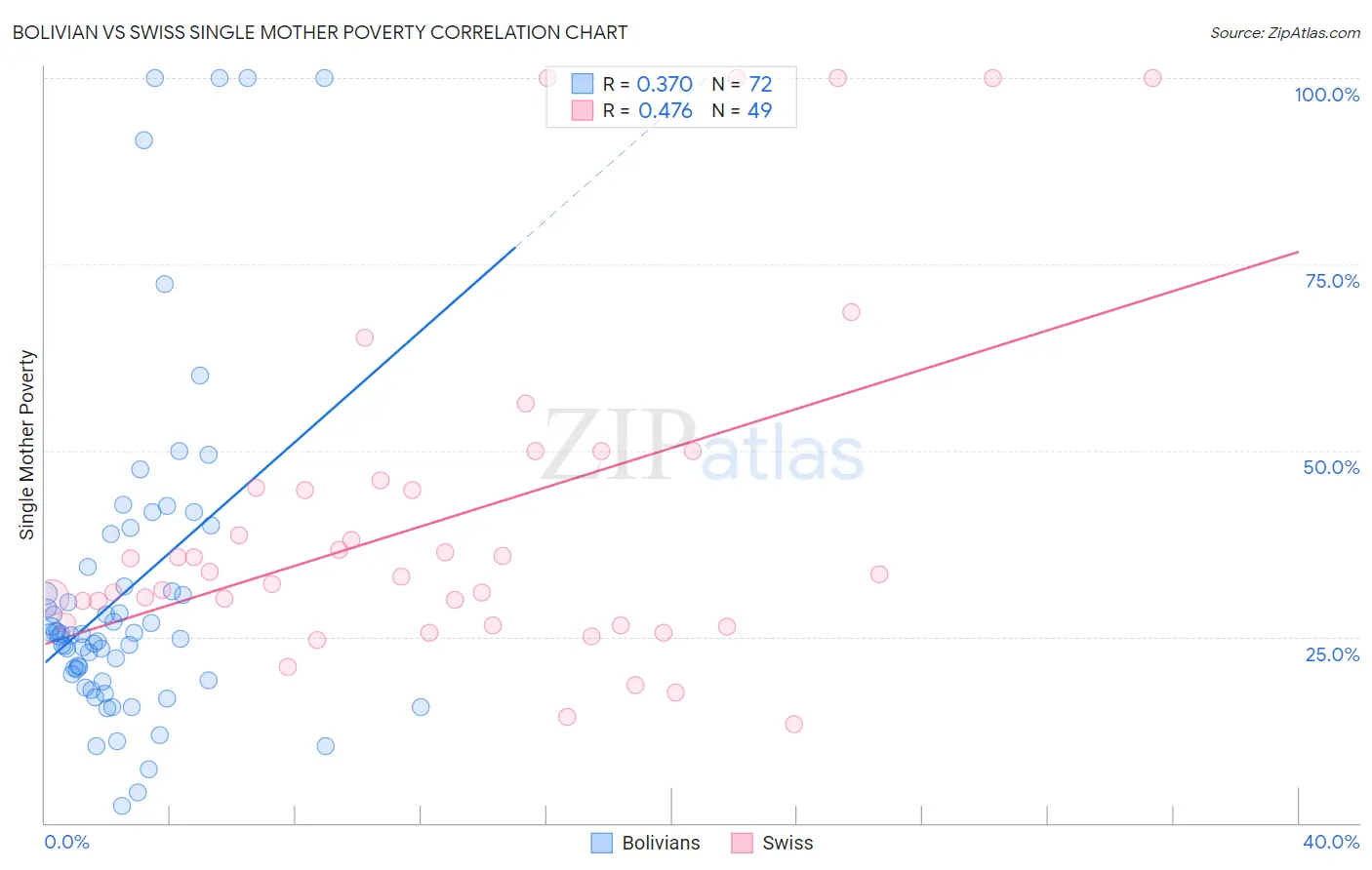 Bolivian vs Swiss Single Mother Poverty