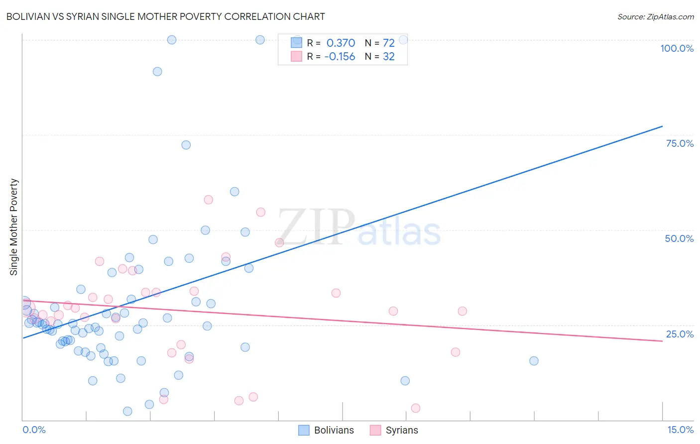 Bolivian vs Syrian Single Mother Poverty